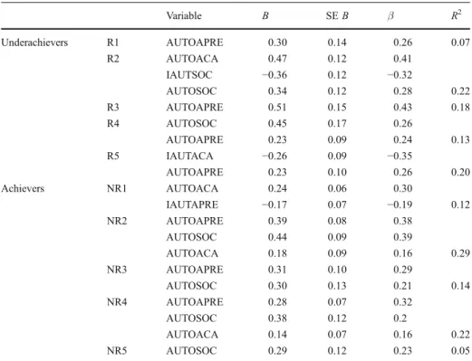 Table 2 shows that presentation self-concept is positively associated with self-esteem in most of the groups