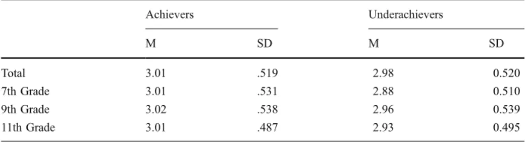 Table 1 Means and standard deviation for self-esteem in function of school achievement