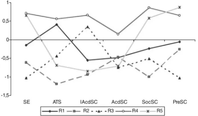 Fig. 1 Profiles from cluster analysis to underachievers. SE self-esteem, ATS attitude towards school, IAcdSC importance given to academic self-concept, AcdSC academic self-concept, SocSC social self-concept, PreSC presentation self-concept