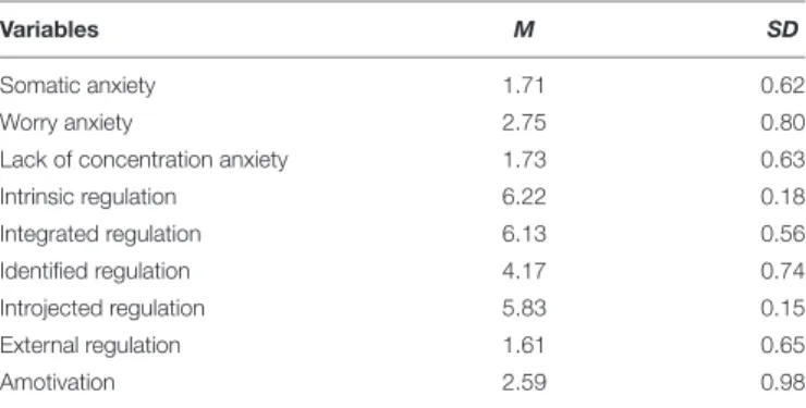 TABLE 1 | Descriptive data of the variables studied, mean and standard deviation (N = 674).