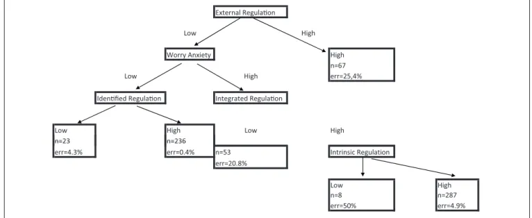 FIGURE 2 | Bayesian Networks generated using the restrictions made after the CHAID algorithm (inter-dependent variables only).