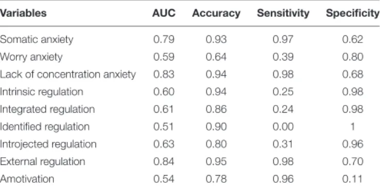 TABLE 2 | Validation of the BN developed with the variables studied: AUC values, accuracy, sensitivity, and specificity.