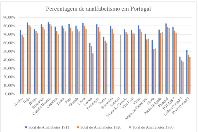 Gráfico 1 – Analfabetos em Portugal. Elaboração própria (fonte: Censos de 1911, 1920 e 1930)