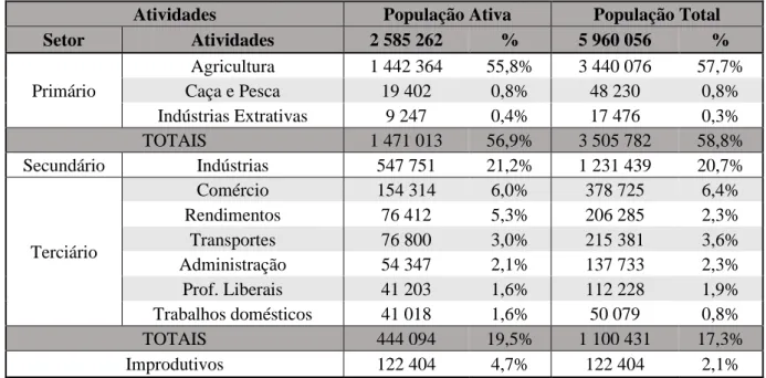Tabela 2 – População por setores de atividade (Elaboração própria. Fontes: Pereira, 2011; Censo da População de 1911)