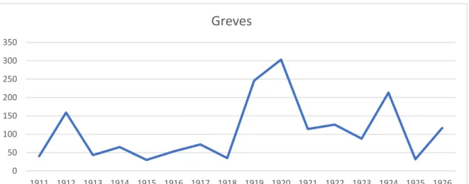 Gráfico 2 – Frequência do termo «greve» nos debates parlamentares entre 1910 e 1926. Elaboração própria