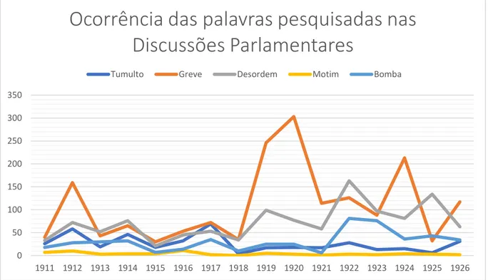 Gráfico 3 – Comparação entre as diversas palavras relacionadas com ordem pública nos debates parlamentares entre 1910 e  1926