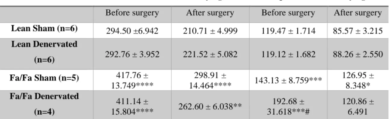 Table 1 - Early stage caloric and liquid intake, before and after surgery.  