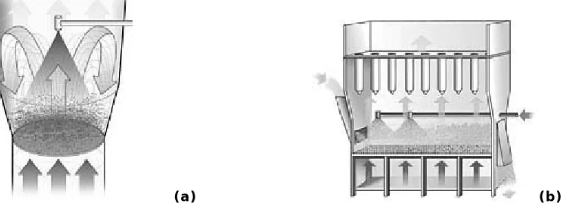 Figura 3: Esquemas de granuladores de leito fluidizado  20 .   a - Produção por lotes; b – Produção em contínuo.