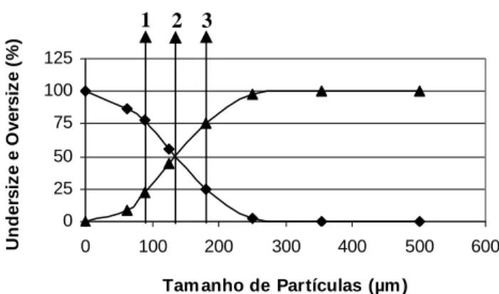 Figura 14: Identificação da mediana e da interquartilha, a partir das  curvas “undersize” (▲) e “oversize” (♦), em que 1 corresponde ao quartil  25, 2 corresponde à mediana e 3 corresponde ao quartil 75