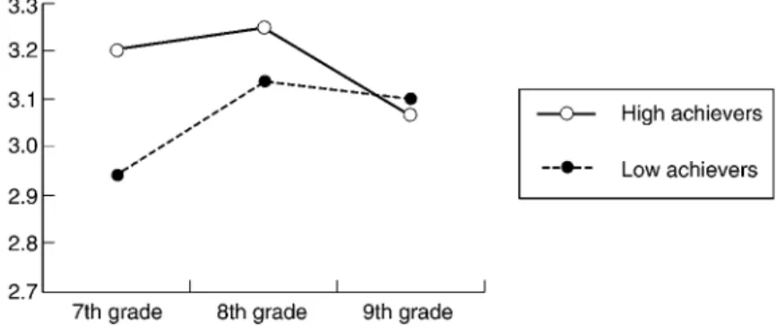 Table I sets out the mean scores and standard deviations for each grade. The results of the univariate analyses show that there are signi cant differences in the School Competence area (SC) between students with high and low levels of achievement in all t