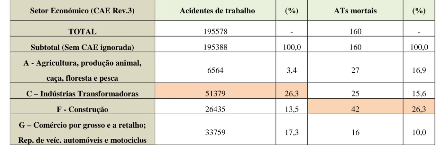 Tabela 2 - Acidentes de trabalho mortais (2014-2015) 