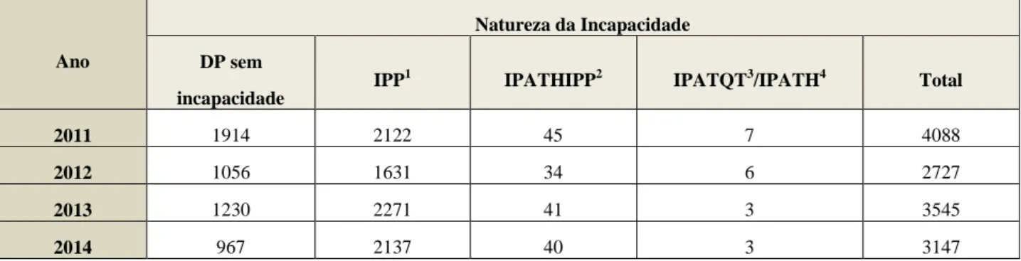 Tabela 4- Doenças Profissionais certificadas por tipo de incapacidade 2011-2014 