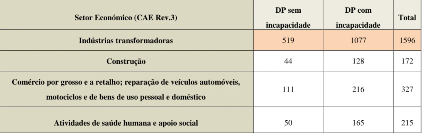 Tabela 5 - N.º de Doenças profissionais por incapacidade e secção CAE, 2014 