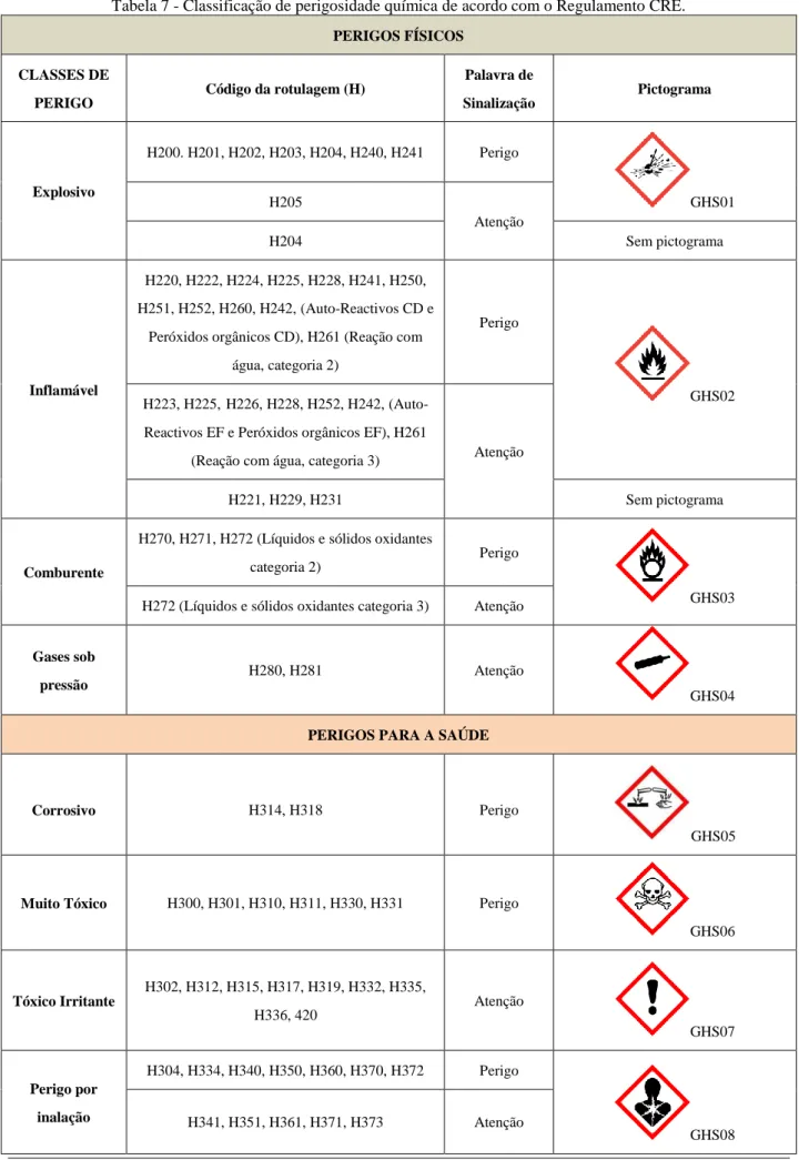 Tabela 7 - Classificação de perigosidade química de acordo com o Regulamento CRE. 