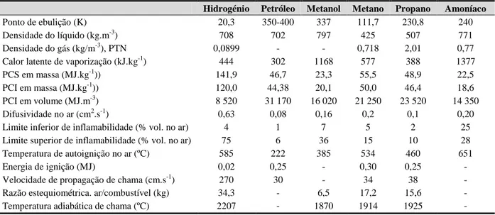 Tabela 1.4 – Comparação das propriedades físicas entre o H 2  e outros combustíveis, fonte  (Rand &amp; Dell, 2008) 