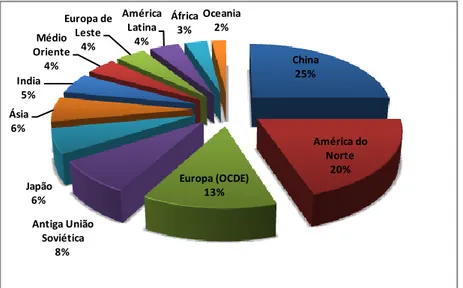 Fig. 1.5 – Emissões de CO 2 , em %, a partir de grandes fontes emissoras estacionárias, apresentada  por região geográfica