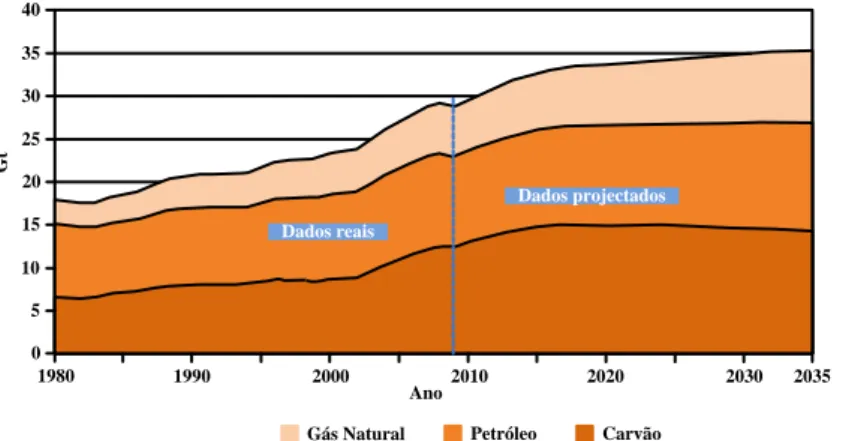 Fig. 1.6 – Emissões reais de CO 2  até 2009 e projetadas até 2035, por fonte de combustível fóssil,  fonte (IEA (International Energy Agency), 2010) 