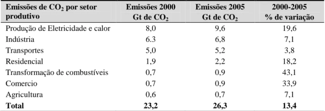 Tabela 1.7 – Emissões ao nível mundial de CO 2 , por setor produtivo, no período de 2000 a  2005, fonte (IEA, International Energy Agency, 2008) 