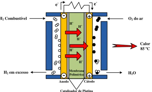 Fig. 1.8 – Pilha de combustível com membrana de permuta de protões (PEMFC), fonte (Armaroli &amp; 