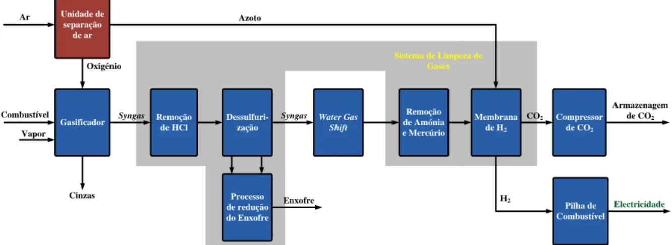 Fig. 1.11 – Diagrama de uma instalação de gasificação, com separação de H 2  por membrana, fonte  (USDE (US Department of Energy), 2010) 