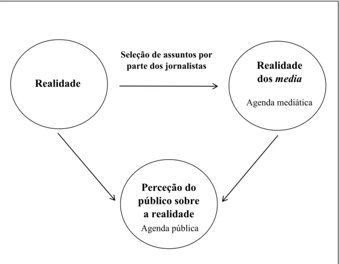 Figura 1: O modelo do Agenda-setting. Fonte: Adaptado de McCombs &amp; Shaw (1972).