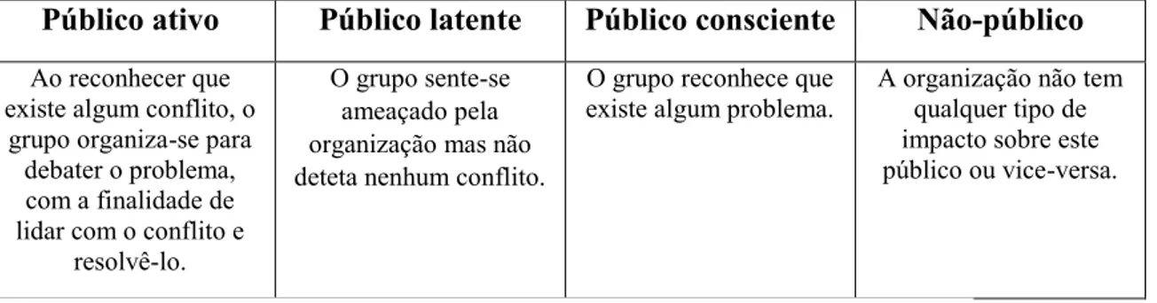 Tabela 6: Os tipos de públicos das Relações Públicas. Adaptado de Grunig &amp; Hunt (1984).