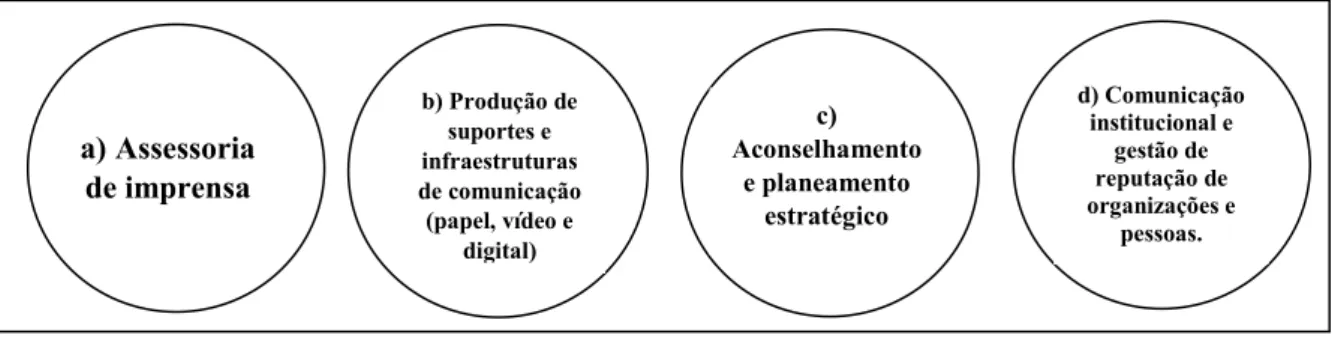 Figura 4: Os serviços mais valorizados prestados pelas agências de comunicação, em Portugal