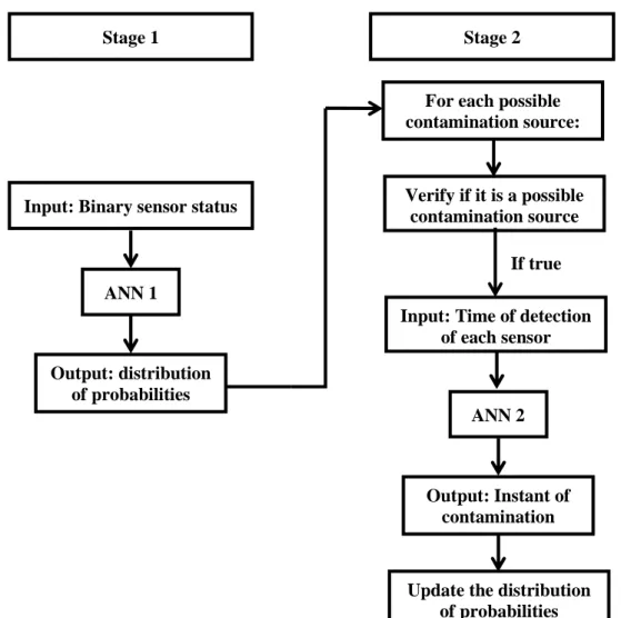 Figure  10.1  -  Diagram  of  the  steps  involved  in  solving  the  problem  of  the  localization  of  the  contamination sources