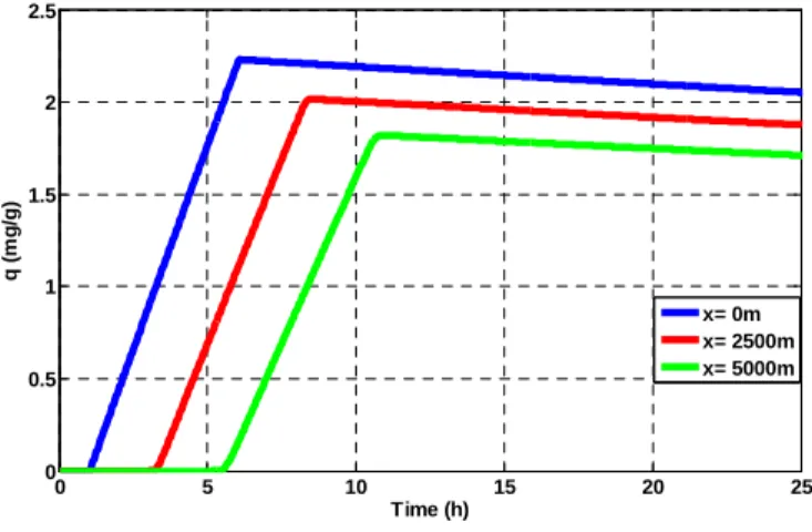 Figure 7.2 - Contaminant concentration in the deposits as function of time (Scenario 1)