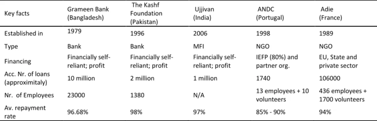 Table I: Key facts and indicators of the cases 