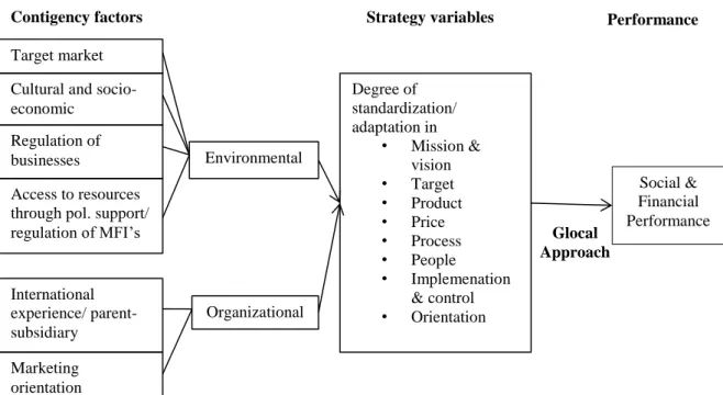Figure II: Conceptual framework 