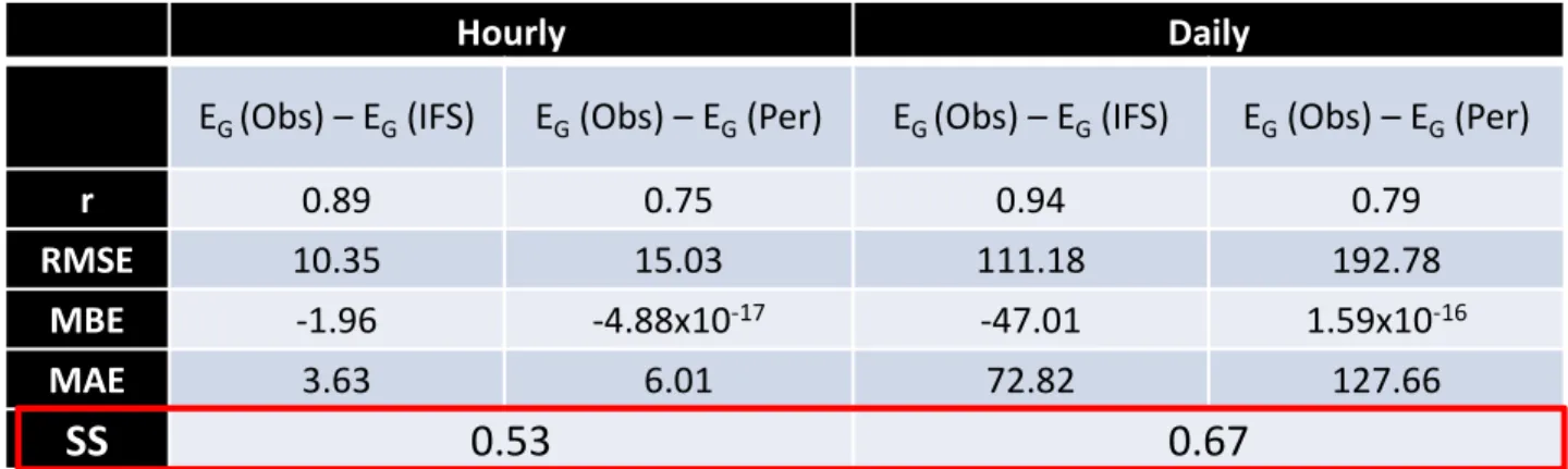 Table 3. Statistical summary of the energy injection to the grid, E G  (MWh),  obtained through SAM based on measurements (Obs), IFS forecasts (IFS) 