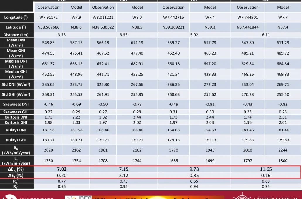 Table 1. Statistical summary