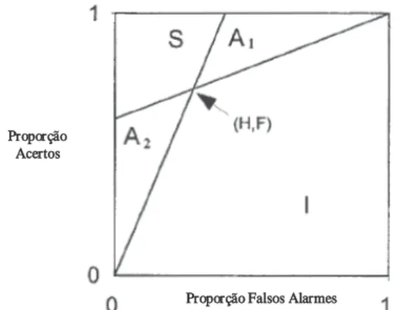Figura 9. Áreas da curva ROC, adaptado de Macmillan e Creelman (2005)