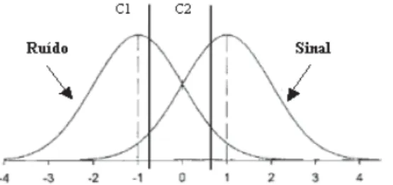 Figura 3. Diferentes estabelecimentos do critério de especificidade, adaptado de Macmillan &amp;