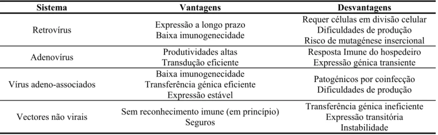 Tabela 1: Principais vantagens e desvantagens dos sistemas de entrega de genes (adaptado de Wang et al.,  2000)