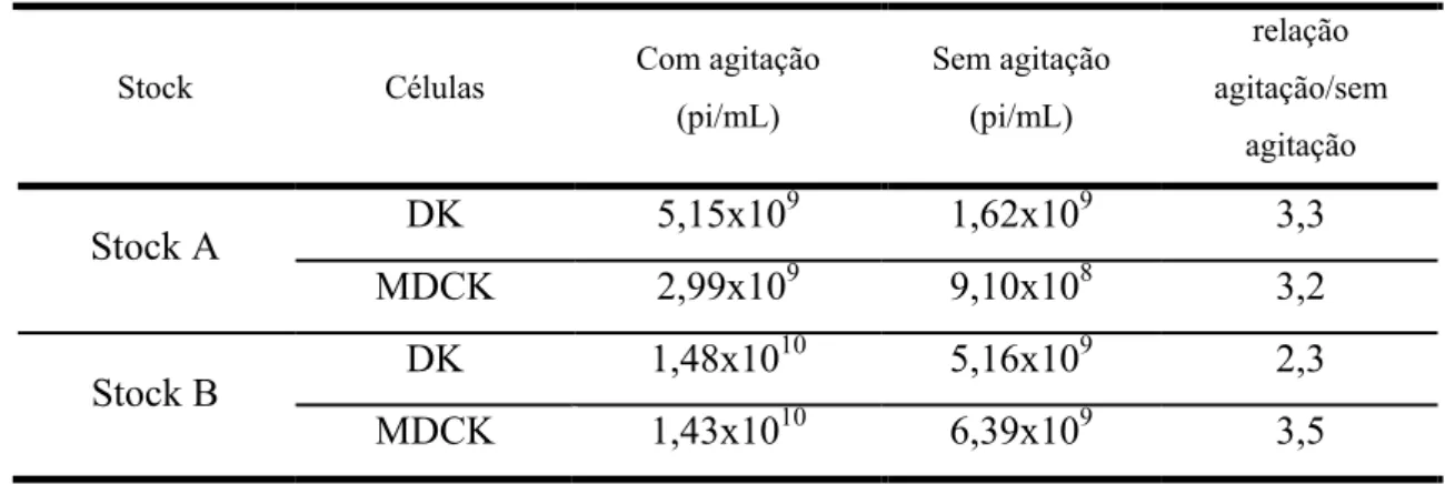 Tabela 3: Efeito da agitação e da linha celular hospedeira na quantificação do título de partículas  infecciosas