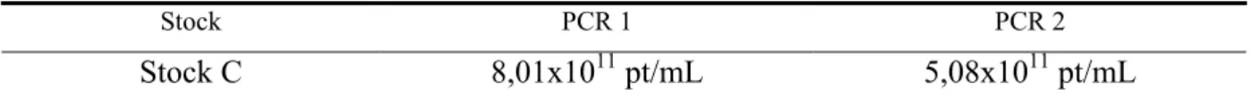 Tabela 4: Quantificação de partículas totais da mesma amostra pelos dois PCRs . 