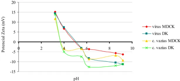 Fig. 5 Efeito do pH no potencial Zeta e ponto isoeléctrico dos vírus e cápsides vazias obtidos nas  diferentes células estudadas
