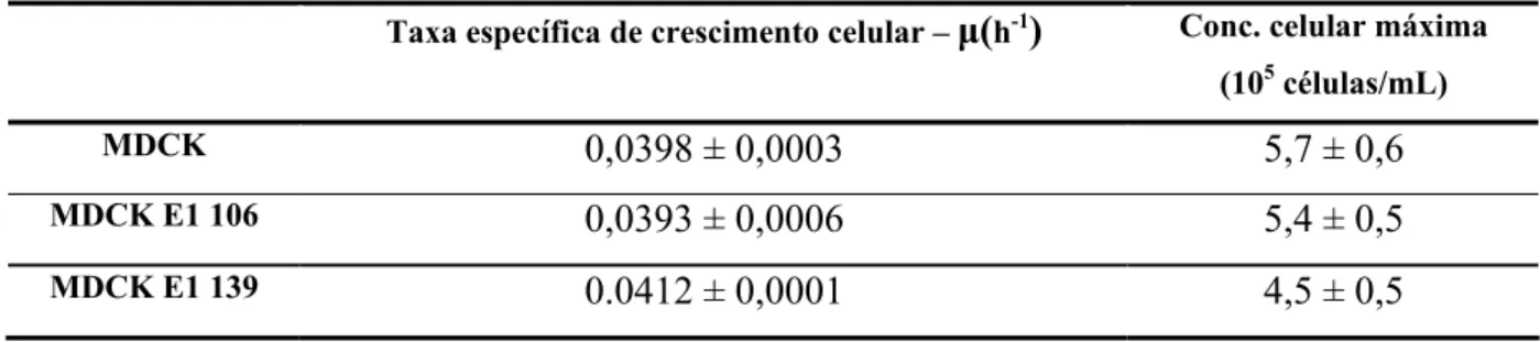 Tabela 6: Taxa específica de crescimento e concentração máxima de células viáveis obtidas durante a curva de  crescimento