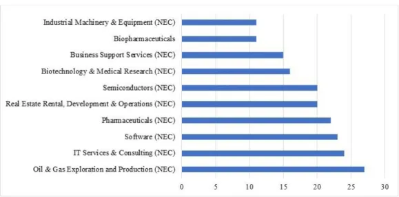 Figure 1 depicts the top ten most common nations among the target companies in our final dataset