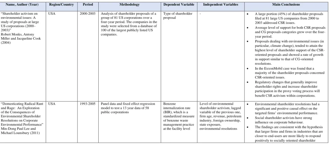 Table 6 depicts the essential information concerning the papers of empirical nature presented and discussed in the Literature  Review of this dissertation