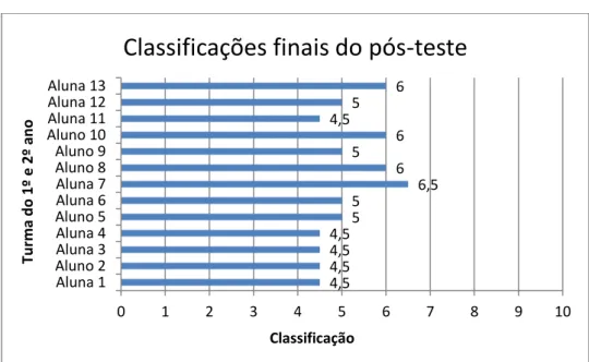 Gráfico 2: Classificações dos 1.º e 2.º anos no pós-teste 