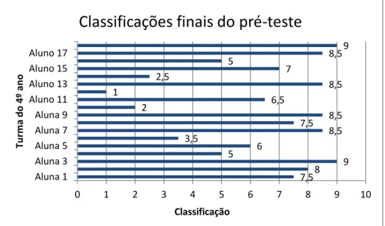 Gráfico 6: Classificações do 4.º ano no pós-teste 