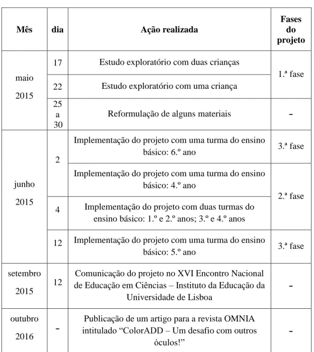 Tabela 1: Cronograma 