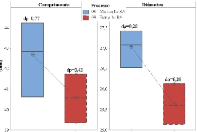 Figura 7.3 - Comparação da Expansão do Comprimento e Diâmetro entre os Grupos Moldação e Extrusão (n=100 por  grupo)