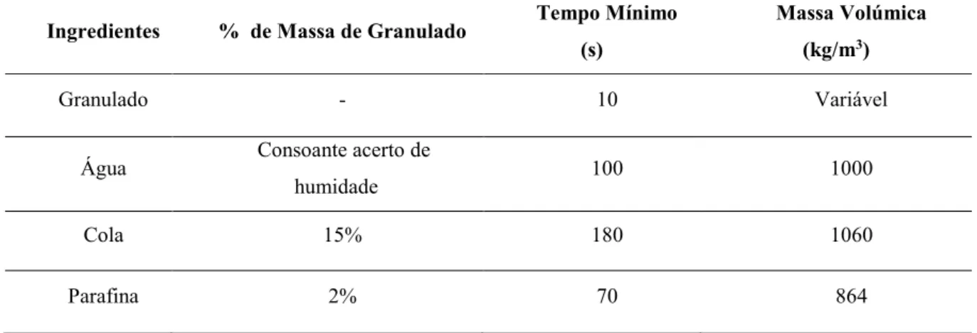 Tabela 5.4 - Receitas utilizadas no processo de Moldação e tempos mínimos de mistura  Ingredientes  %  de Massa de Granulado  Tempo Mínimo 