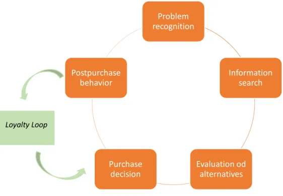 Figura 2 – Processo de decisão de compra com o Loyalty Loop. 