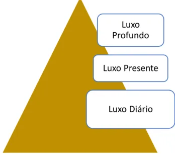 Figura 5 – Pirâmide dos tipos de Luxo. 
