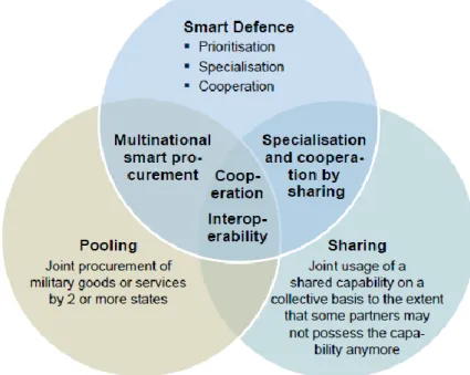 Figura 2 – Sobreposição dos conceitos de Smart Defence e Pooling and Sharing. 